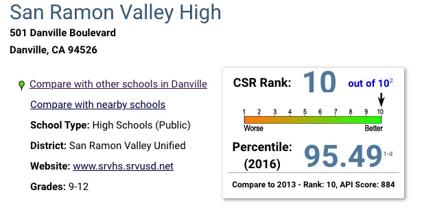 A screen shot of the rankings page for the canyon valley high school.